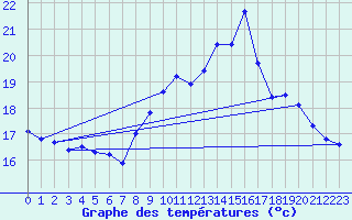 Courbe de tempratures pour Sain-Bel (69)