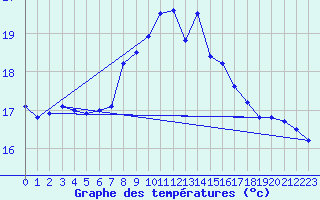 Courbe de tempratures pour Ceuta