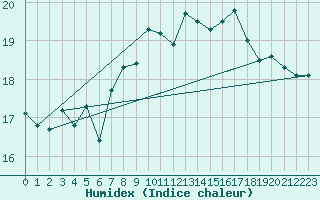 Courbe de l'humidex pour Adra