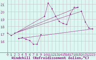 Courbe du refroidissement olien pour Trgueux (22)