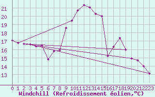 Courbe du refroidissement olien pour Constance (All)
