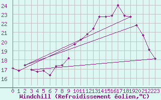 Courbe du refroidissement olien pour Liefrange (Lu)