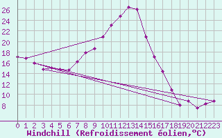 Courbe du refroidissement olien pour Wien-Donaufeld