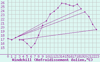 Courbe du refroidissement olien pour Douzy (08)