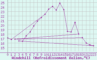 Courbe du refroidissement olien pour Supuru De Jos