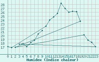 Courbe de l'humidex pour Albemarle
