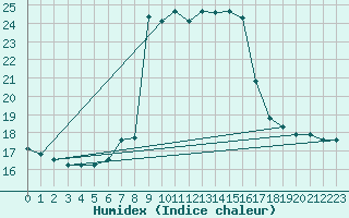 Courbe de l'humidex pour Capo Bellavista