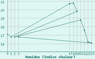 Courbe de l'humidex pour Liefrange (Lu)