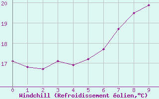 Courbe du refroidissement olien pour Tirgu Jiu