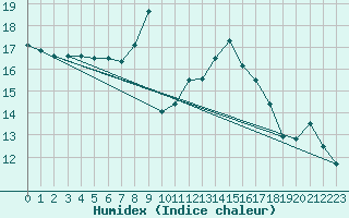 Courbe de l'humidex pour Nmes - Courbessac (30)