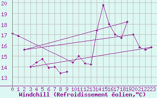 Courbe du refroidissement olien pour Avord (18)