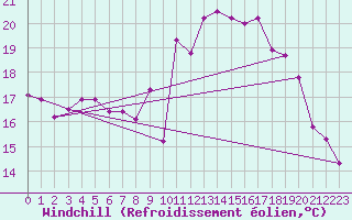 Courbe du refroidissement olien pour Rochefort Saint-Agnant (17)