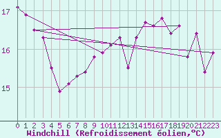 Courbe du refroidissement olien pour Walney Island