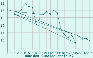 Courbe de l'humidex pour Santander (Esp)