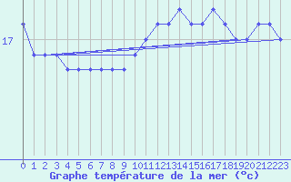 Courbe de temprature de la mer  pour la bouée 62170