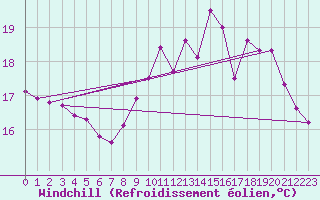 Courbe du refroidissement olien pour Saint-Igneuc (22)