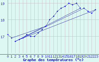 Courbe de tempratures pour Camaret (29)