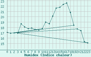 Courbe de l'humidex pour Sattel-Aegeri (Sw)