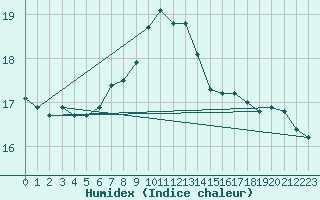 Courbe de l'humidex pour Aurillac (15)