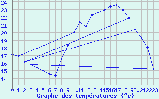 Courbe de tempratures pour Aoste (It)