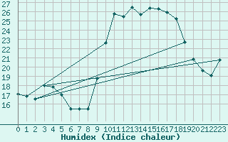 Courbe de l'humidex pour Bastia (2B)