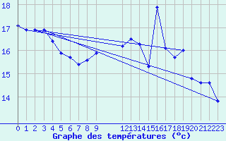 Courbe de tempratures pour Kernascleden (56)