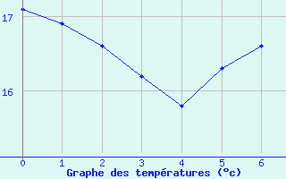 Courbe de tempratures pour S. Giovanni Teatino