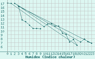 Courbe de l'humidex pour Cabauw Tower