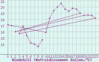 Courbe du refroidissement olien pour Leucate (11)