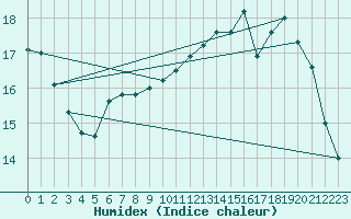 Courbe de l'humidex pour Saint-Auban (04)