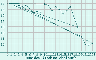 Courbe de l'humidex pour Mont-Aigoual (30)