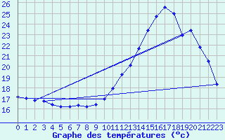 Courbe de tempratures pour Saint-Girons (09)