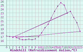 Courbe du refroidissement olien pour Saint-Girons (09)