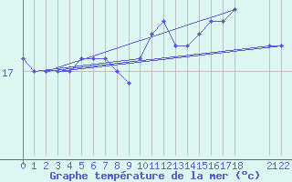 Courbe de temprature de la mer  pour la bouée 62304