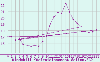 Courbe du refroidissement olien pour Pointe de Chassiron (17)