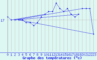 Courbe de tempratures pour Bziers-Centre (34)