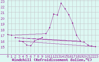 Courbe du refroidissement olien pour Dolembreux (Be)