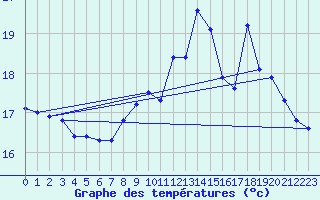 Courbe de tempratures pour Marquise (62)