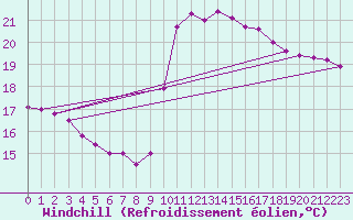 Courbe du refroidissement olien pour Toulon (83)