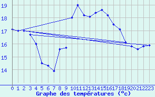 Courbe de tempratures pour Ste (34)