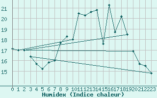 Courbe de l'humidex pour Donna Nook