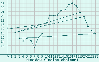 Courbe de l'humidex pour Haegen (67)