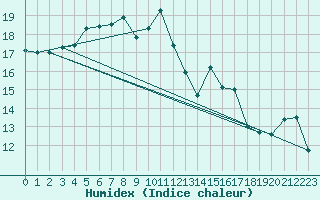 Courbe de l'humidex pour Marknesse Aws