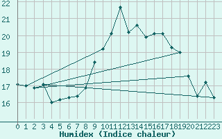 Courbe de l'humidex pour Selonnet - Chabanon (04)