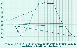 Courbe de l'humidex pour Weinbiet