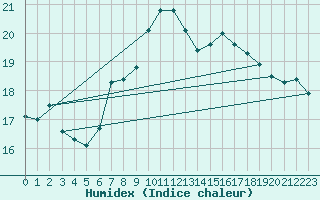 Courbe de l'humidex pour Obrestad