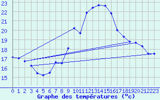 Courbe de tempratures pour Cap Cpet (83)