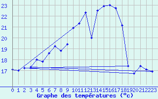 Courbe de tempratures pour Neuchatel (Sw)