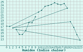 Courbe de l'humidex pour Fribourg (All)