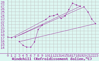 Courbe du refroidissement olien pour Le Havre - Octeville (76)